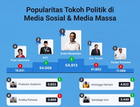 Popularitas Tokoh Politik di Media Sosial & Media Massa 9-16 September 2022
