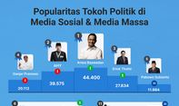Popularitas Tokoh Politik di Media Sosial & Media Massa 2-8 Desember 2022
