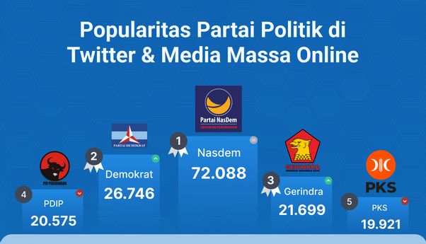 Popularitas Partai Politik di Media Massa Online & Twitter Periode 4 – 10 November 2022