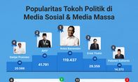 Popularitas Tokoh Politik di Media Sosial & Media Massa 14-20 Oktober 2022