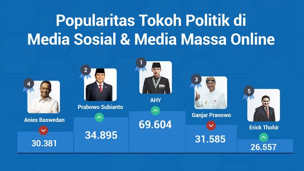 Popularitas Tokoh Politik di Media Sosial & Media Massa 6-12 Januari 2023