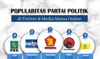 Popularitas Partai Politik di Media Massa Online & Twitter Periode 10-16 April 2023