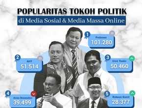 Popularitas Tokoh Politik di Media Sosial & Media Massa Online 6-12 Maret 2023