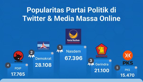 Popularitas Partai Politik di Media Massa Online & Twitter Periode 11-17 November 2022