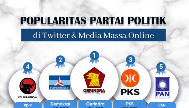Popularitas Partai Politik di Media Massa Online & Twitter Periode 27 Februari- 5 Maret 2023