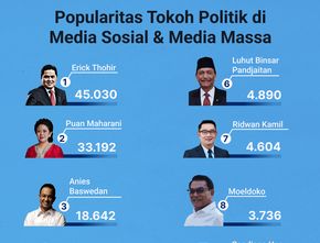Popularitas Tokoh Politik di Media Sosial & Media Massa 26 Agustus-1 September 2022