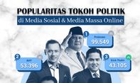 Popularitas Tokoh Politik di Media Sosial & Media Massa Online 10-16 April 2023