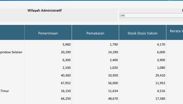 Mau Tahu Kuota Vaksin di Daerahmu Tinggal Berapa? Cek ke Sini Update Tiap Jam 5 Sore