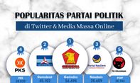 Popularitas Partai Politik di Media Massa Online & Twitter Periode 20-26 Maret 2023