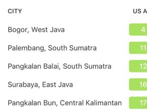 Hari Ini Indeks Kualitas Udara Kota Bogor Peringkat Pertama se-Indonesia, Berada di Level 4 US AQI