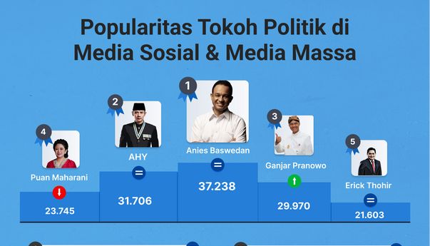 Popularitas Tokoh Politik di Media Sosial & Media Massa 23-29 Desember 2022