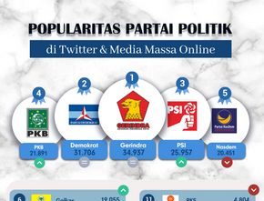 Popularitas Partai Politik di Media Massa Online & Twitter Periode 13-19 Maret 2023