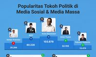 Popularitas Tokoh Politik di Media Sosial & Media Massa 7-13 Oktober 2022