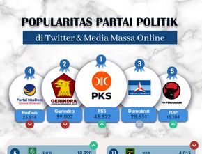 Popularitas Partai Politik di Media Massa Online & Twitter Periode 20-26 Februari 2023