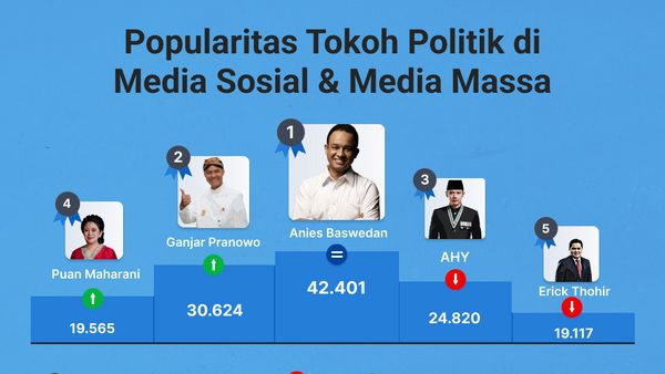 Popularitas Tokoh Politik di Media Sosial & Media Massa 28 Oktober-3 November 2022