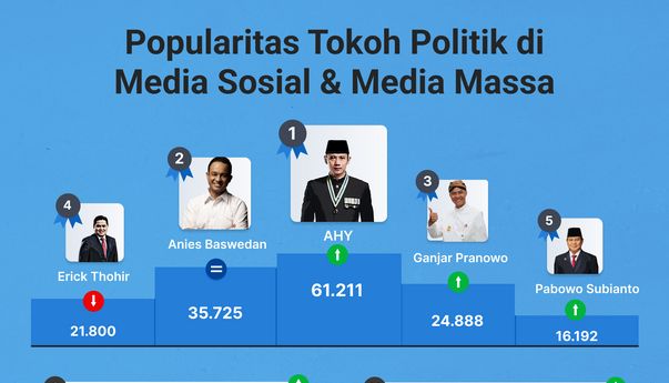 Popularitas Tokoh Politik di Media Sosial & Media Massa 25 November-1 Desember 2022