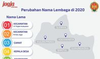 Pengumuman! Tahun Depan DIY Ganti Istilah Kecamatan dan Desa