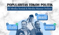 Popularitas Tokoh Politik di Media Sosial & Media Massa Online 20-26 Februari 2023