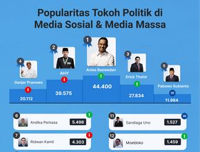 Popularitas Tokoh Politik di Media Sosial & Media Massa 2-8 Desember 2022