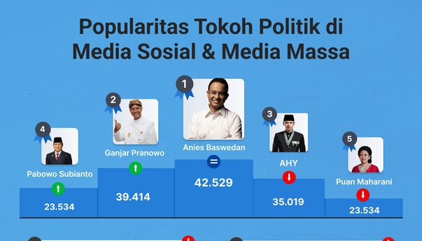 Popularitas Tokoh Politik di Media Sosial & Media Massa 30 Desember-5 Januari 2023