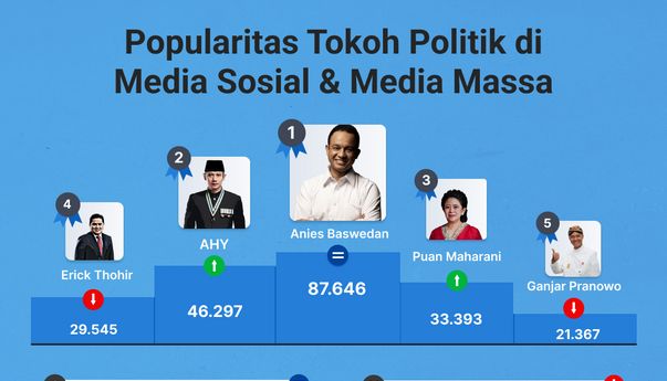 Popularitas Tokoh Politik di Media Sosial & Media Massa 4-10 November 2022