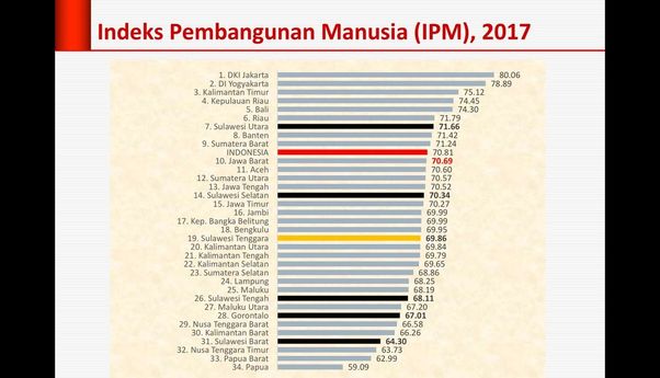 Indeks Pembangunan Manusia Indonesia Meningkat, Modal Awal Pemerintah Membangun SDM 2020