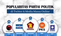 Popularitas Partai Politik di Media Massa Online & Twitter Periode 27 Februari- 5 Maret 2023
