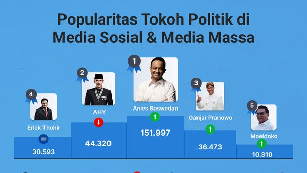 Popularitas Tokoh Politik di Media Sosial & Media Massa 30 September-6 Oktober 2022