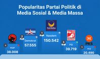 Popularitas Partai Politik di Media Massa & Twitter Periode  7-13 Oktober 2022