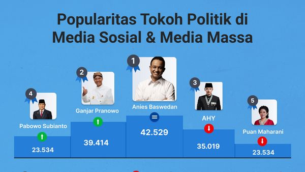 Popularitas Tokoh Politik di Media Sosial & Media Massa 30 Desember-5 Januari 2023