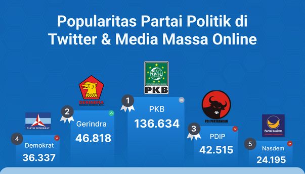 Popularitas Partai Politik di Media Massa Online & Twitter Periode 16-22 Januari 2023