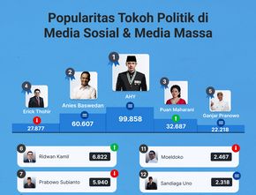 Popularitas Tokoh Politik di Media Sosial & Media Massa 23-29 September 2022