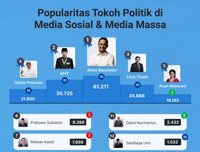 Popularitas Tokoh Politik di Media Sosial & Media Massa 18-24  November 2022