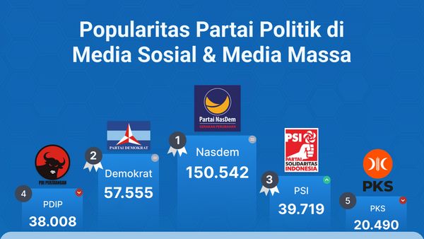 Popularitas Partai Politik di Media Massa & Twitter Periode  7-13 Oktober 2022