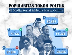 Popularitas Tokoh Politik di Media Sosial & Media Massa Online 20-26 Februari 2023