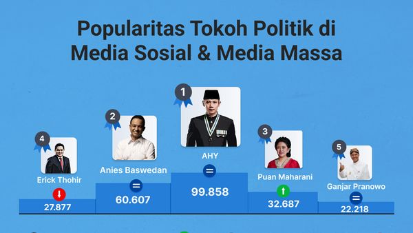 Popularitas Tokoh Politik di Media Sosial & Media Massa 23-29 September 2022