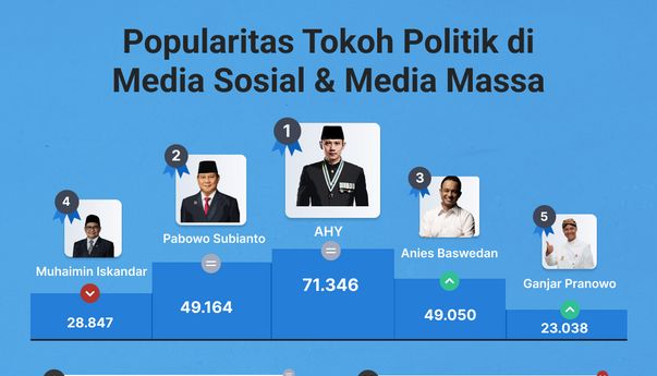 Popularitas Tokoh Politik di Media Sosial & Media Massa Online 23-29 Januari 2023