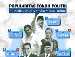 Popularitas Tokoh Politik di Media Sosial & Media Massa Online 13-19 Februari 2023