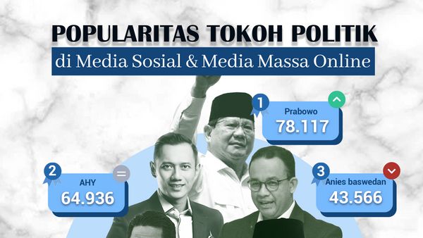 Popularitas Tokoh Politik di Media Sosial & Media Massa Online 6 – 12 Februari 2023