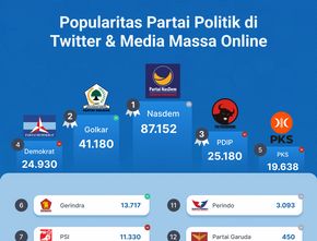 Popularitas Partai Politik di Media Massa Online & Twitter Periode 21-27 Oktober 2022