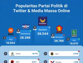 Popularitas Partai Politik di Media Massa Online & Twitter Periode 9-15 Desember 2022
