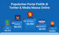 Popularitas Partai Politik di Media Massa Online & Twitter Periode 23-29 Januari 2023