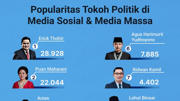 Popularitas Tokoh Politik di Media Sosial & Media Massa 12-18 Agustus 2022