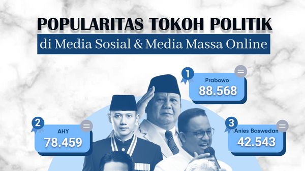 Popularitas Tokoh Politik di Media Sosial & Media Massa Online 27 Februari-5 Maret 2023