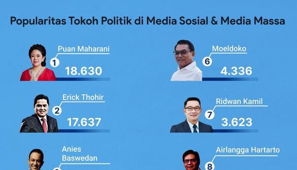 Popularitas Tokoh Politik di Media Sosial & Media Massa 20-24 Juli 2022