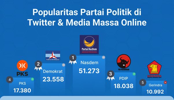 Popularitas Partai Politik di Media Massa Online & Twitter Periode 18-24 November 2022