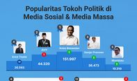Popularitas Tokoh Politik di Media Sosial & Media Massa 30 September-6 Oktober 2022
