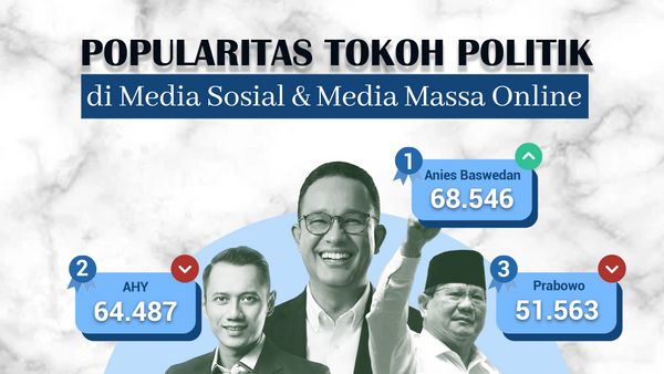 Popularitas Tokoh Politik di Media Sosial & Media Massa Online 30 Januari-5 Februari 2023