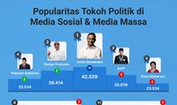 Popularitas Tokoh Politik di Media Sosial & Media Massa 30 Desember-5 Januari 2023