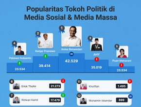Popularitas Tokoh Politik di Media Sosial & Media Massa 30 Desember-5 Januari 2023